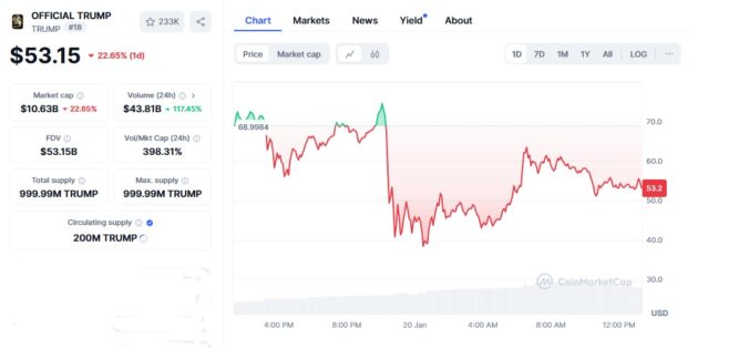 Kryptomena $Trump vystrelila Trumpa v rebríčku najbohatších, Bitcoin odpovedal rekordom 