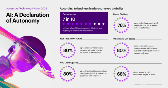 accenture tech_vision_2025_infografika 676x354